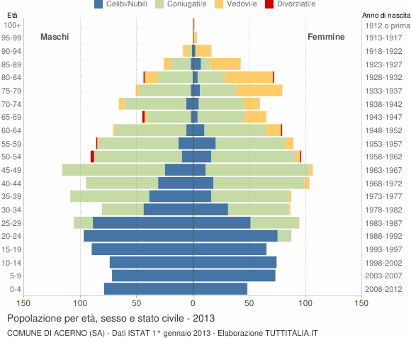 Grafico Popolazione per età, sesso e stato civile Comune di Acerno (SA)