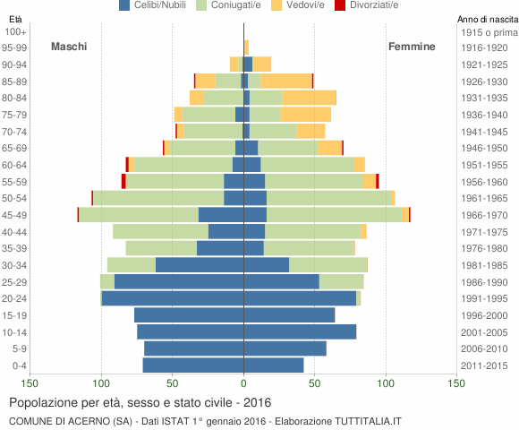 Grafico Popolazione per età, sesso e stato civile Comune di Acerno (SA)