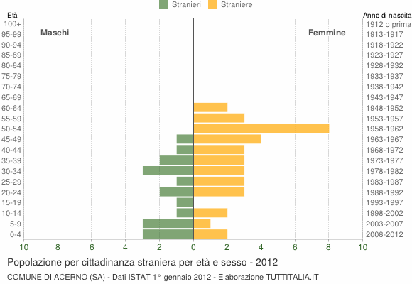 Grafico cittadini stranieri - Acerno 2012