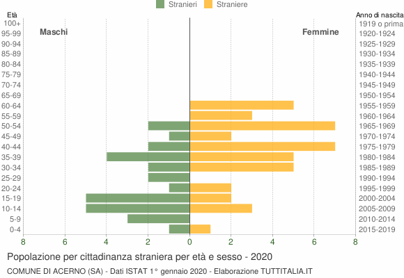 Grafico cittadini stranieri - Acerno 2020