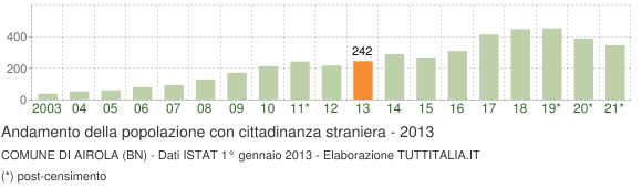Grafico andamento popolazione stranieri Comune di Airola (BN)