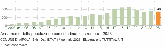 Grafico andamento popolazione stranieri Comune di Airola (BN)