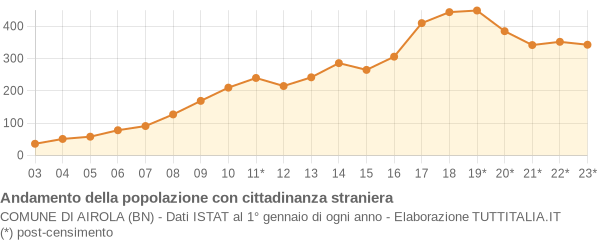 Andamento popolazione stranieri Comune di Airola (BN)