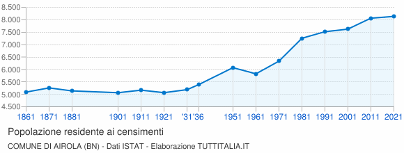 Grafico andamento storico popolazione Comune di Airola (BN)