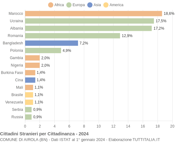 Grafico cittadinanza stranieri - Airola 2024