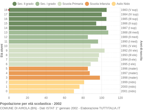 Grafico Popolazione in età scolastica - Airola 2002