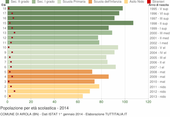 Grafico Popolazione in età scolastica - Airola 2014