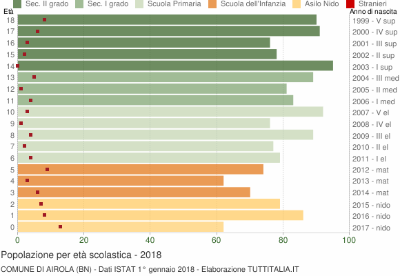 Grafico Popolazione in età scolastica - Airola 2018