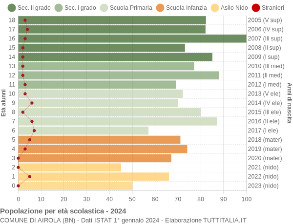 Grafico Popolazione in età scolastica - Airola 2024