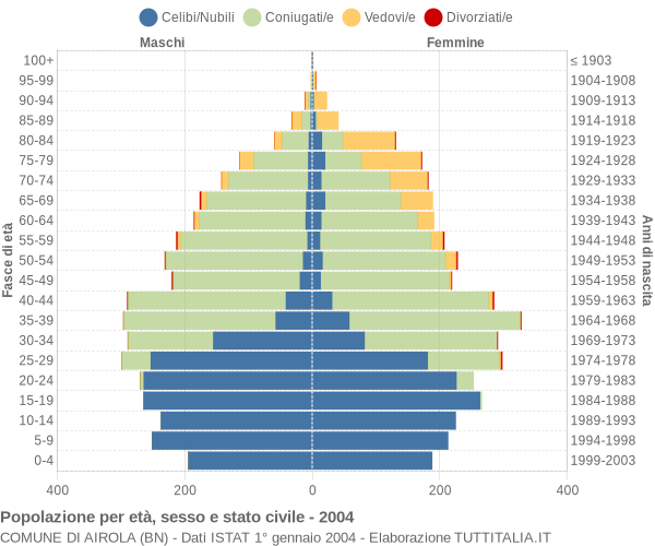 Grafico Popolazione per età, sesso e stato civile Comune di Airola (BN)