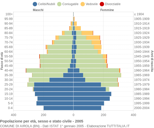 Grafico Popolazione per età, sesso e stato civile Comune di Airola (BN)