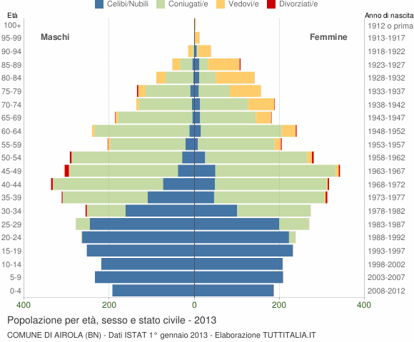 Grafico Popolazione per età, sesso e stato civile Comune di Airola (BN)