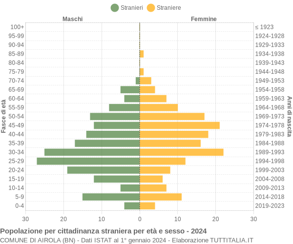 Grafico cittadini stranieri - Airola 2024