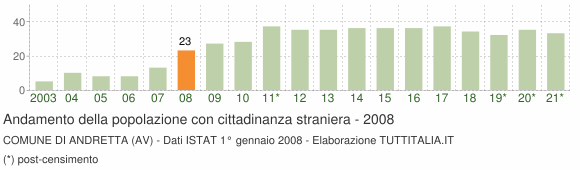 Grafico andamento popolazione stranieri Comune di Andretta (AV)