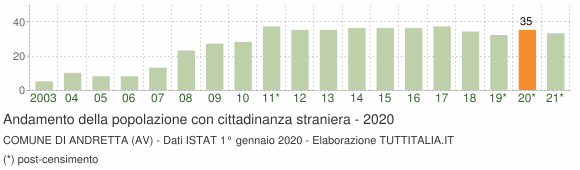 Grafico andamento popolazione stranieri Comune di Andretta (AV)
