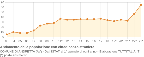 Andamento popolazione stranieri Comune di Andretta (AV)