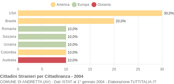 Grafico cittadinanza stranieri - Andretta 2004