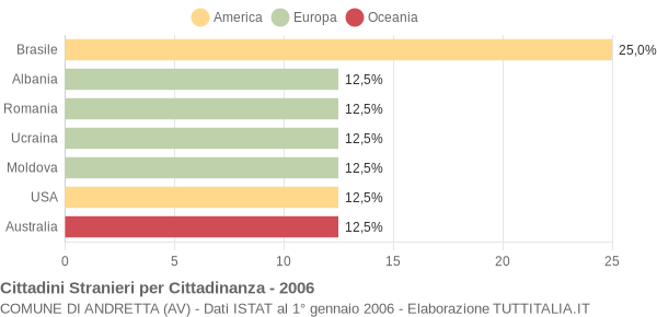 Grafico cittadinanza stranieri - Andretta 2006