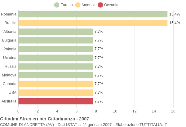 Grafico cittadinanza stranieri - Andretta 2007