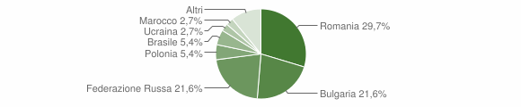 Grafico cittadinanza stranieri - Andretta 2011