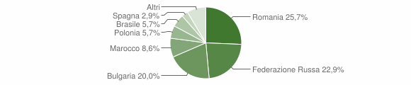 Grafico cittadinanza stranieri - Andretta 2012