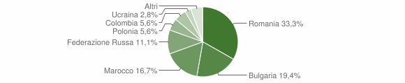 Grafico cittadinanza stranieri - Andretta 2014