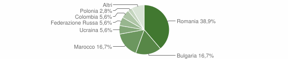 Grafico cittadinanza stranieri - Andretta 2015