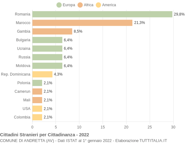 Grafico cittadinanza stranieri - Andretta 2022