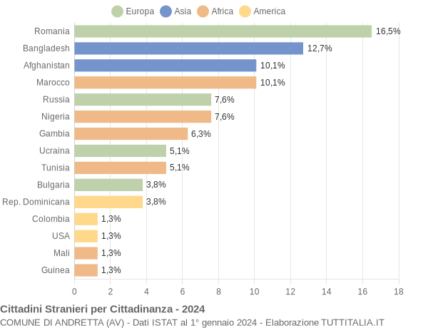 Grafico cittadinanza stranieri - Andretta 2024