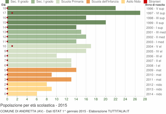 Grafico Popolazione in età scolastica - Andretta 2015