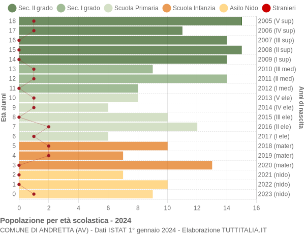 Grafico Popolazione in età scolastica - Andretta 2024