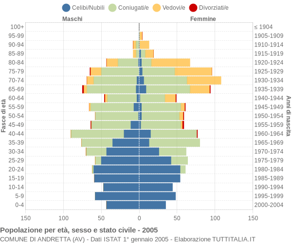 Grafico Popolazione per età, sesso e stato civile Comune di Andretta (AV)