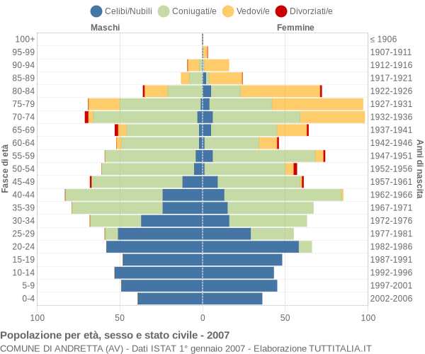 Grafico Popolazione per età, sesso e stato civile Comune di Andretta (AV)