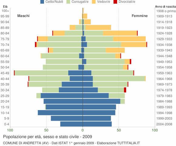 Grafico Popolazione per età, sesso e stato civile Comune di Andretta (AV)