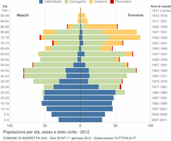 Grafico Popolazione per età, sesso e stato civile Comune di Andretta (AV)