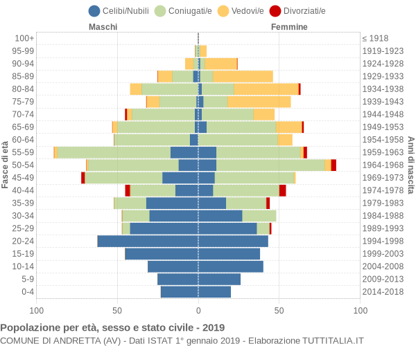 Grafico Popolazione per età, sesso e stato civile Comune di Andretta (AV)