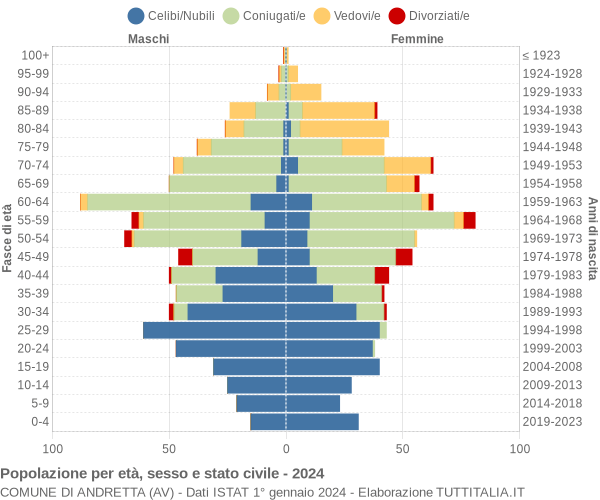 Grafico Popolazione per età, sesso e stato civile Comune di Andretta (AV)