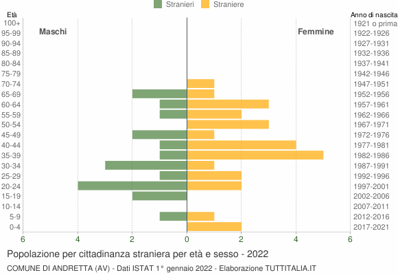 Grafico cittadini stranieri - Andretta 2022