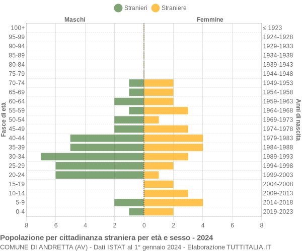 Grafico cittadini stranieri - Andretta 2024