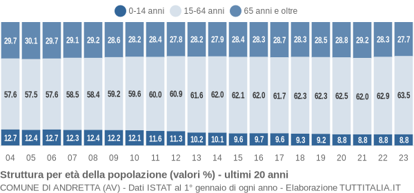 Grafico struttura della popolazione Comune di Andretta (AV)