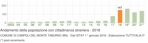 Grafico andamento popolazione stranieri Comune di Campoli del Monte Taburno (BN)