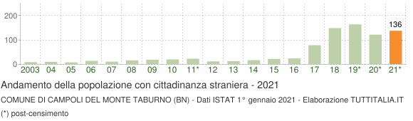 Grafico andamento popolazione stranieri Comune di Campoli del Monte Taburno (BN)