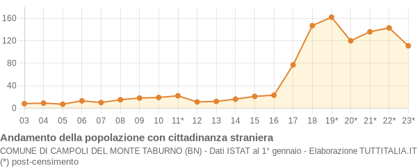 Andamento popolazione stranieri Comune di Campoli del Monte Taburno (BN)