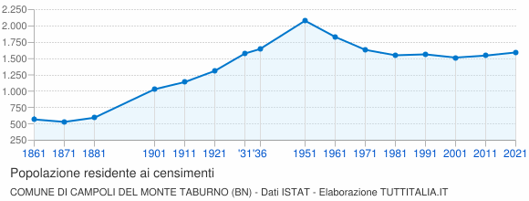 Grafico andamento storico popolazione Comune di Campoli del Monte Taburno (BN)