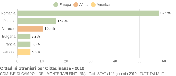 Grafico cittadinanza stranieri - Campoli del Monte Taburno 2010