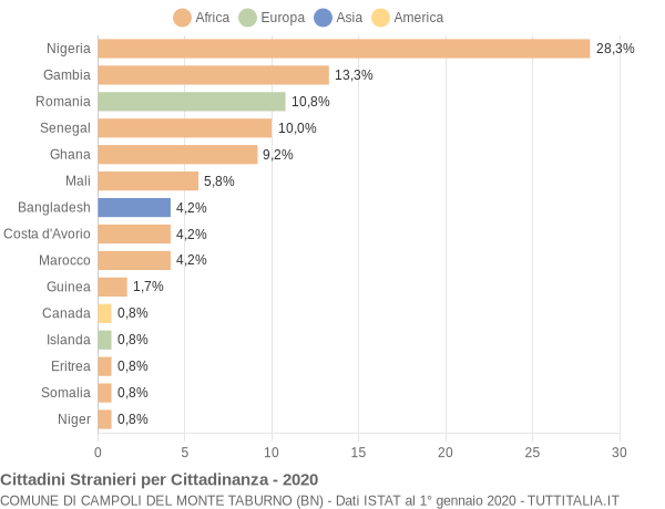 Grafico cittadinanza stranieri - Campoli del Monte Taburno 2020