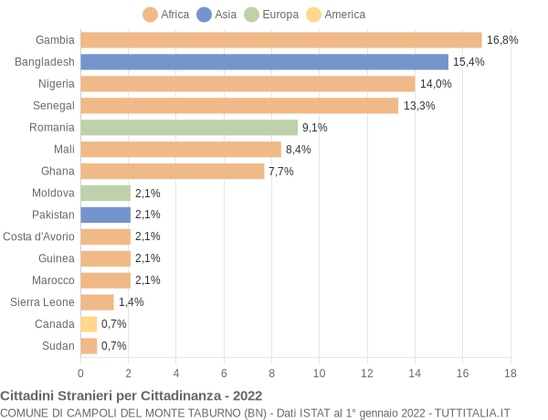 Grafico cittadinanza stranieri - Campoli del Monte Taburno 2022