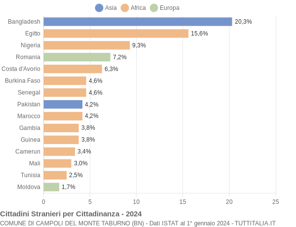 Grafico cittadinanza stranieri - Campoli del Monte Taburno 2024