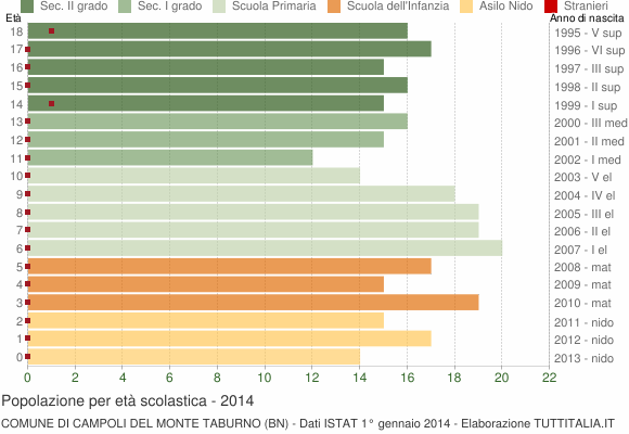 Grafico Popolazione in età scolastica - Campoli del Monte Taburno 2014