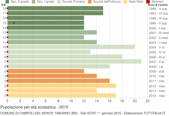 Grafico Popolazione in età scolastica - Campoli del Monte Taburno 2015